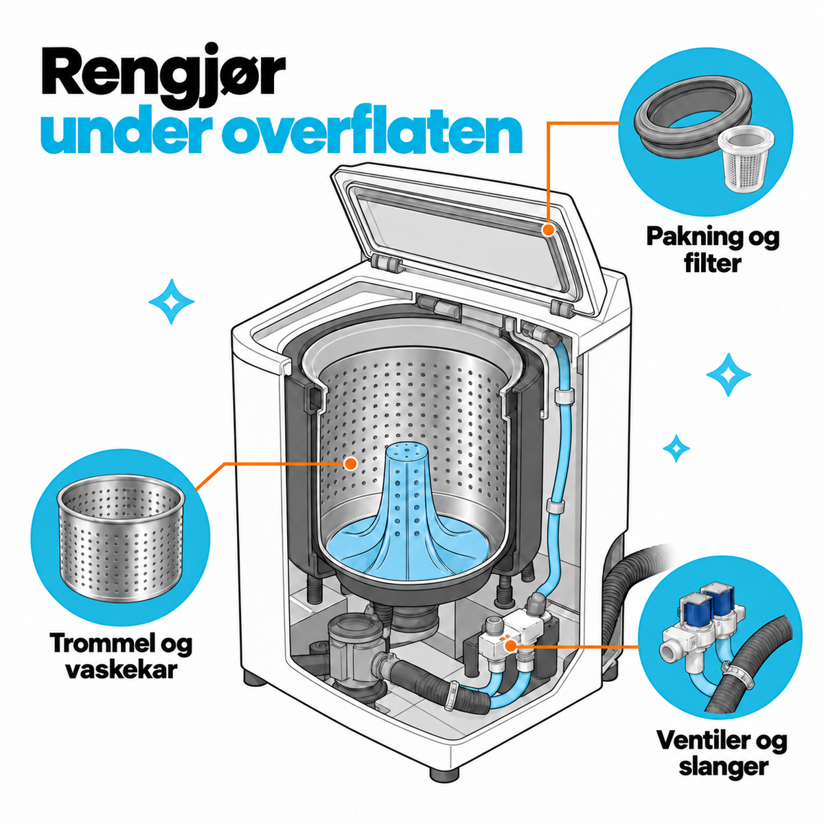 Illustrasjon av rengjøring under overflaten i en vaskemaskin